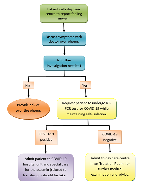 Managing Thalassemia During the COVID-19 Pandemic
